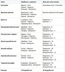 Зоны игры Тюряга вконтакте